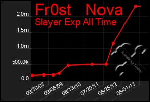 Total Graph of Fr0st   Nova