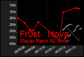 Total Graph of Fr0st   Nova