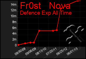 Total Graph of Fr0st   Nova