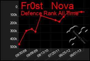 Total Graph of Fr0st   Nova