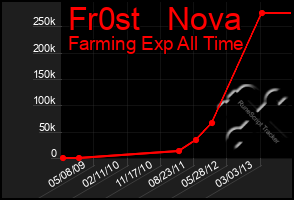 Total Graph of Fr0st   Nova