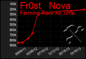 Total Graph of Fr0st   Nova