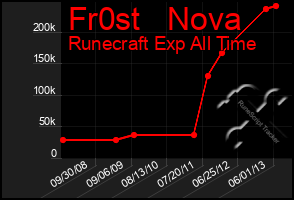 Total Graph of Fr0st   Nova