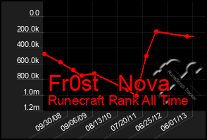 Total Graph of Fr0st   Nova