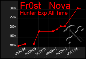 Total Graph of Fr0st   Nova