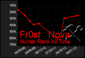 Total Graph of Fr0st   Nova