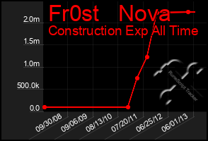 Total Graph of Fr0st   Nova