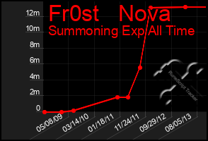 Total Graph of Fr0st   Nova