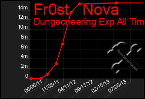 Total Graph of Fr0st   Nova