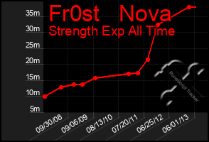 Total Graph of Fr0st   Nova