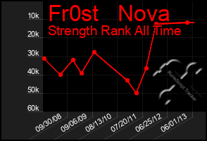 Total Graph of Fr0st   Nova