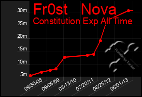 Total Graph of Fr0st   Nova