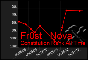 Total Graph of Fr0st   Nova