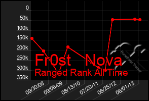 Total Graph of Fr0st   Nova