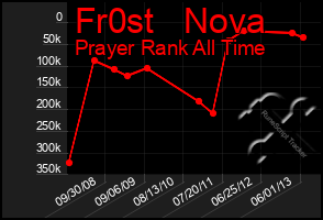 Total Graph of Fr0st   Nova