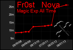 Total Graph of Fr0st   Nova