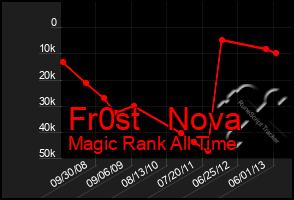 Total Graph of Fr0st   Nova