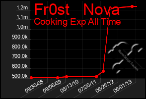 Total Graph of Fr0st   Nova