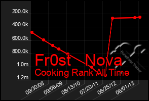 Total Graph of Fr0st   Nova