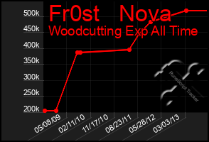 Total Graph of Fr0st   Nova