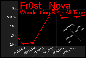 Total Graph of Fr0st   Nova