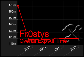 Total Graph of Fr0stys