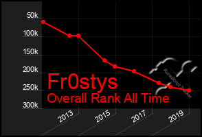 Total Graph of Fr0stys