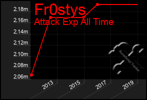 Total Graph of Fr0stys