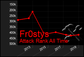 Total Graph of Fr0stys