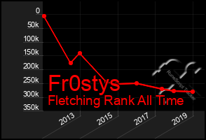 Total Graph of Fr0stys