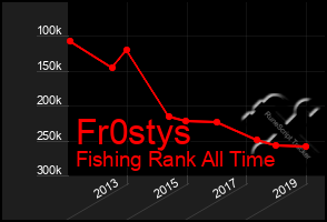 Total Graph of Fr0stys