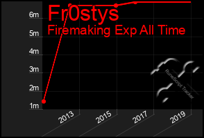 Total Graph of Fr0stys