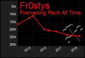 Total Graph of Fr0stys
