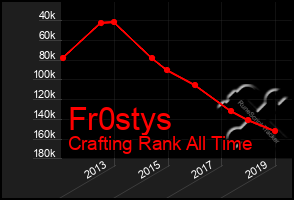 Total Graph of Fr0stys