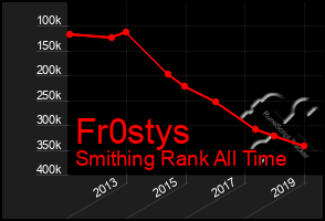 Total Graph of Fr0stys