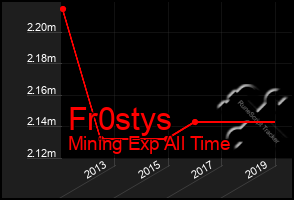 Total Graph of Fr0stys