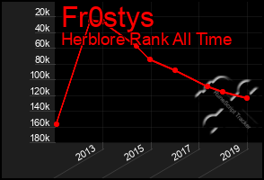 Total Graph of Fr0stys