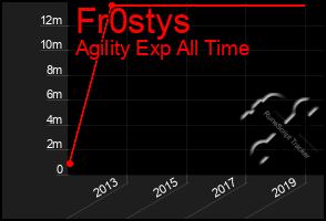 Total Graph of Fr0stys