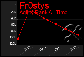 Total Graph of Fr0stys