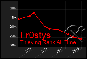 Total Graph of Fr0stys