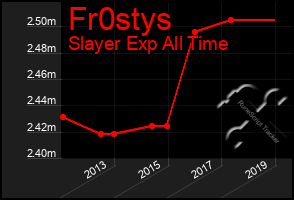 Total Graph of Fr0stys