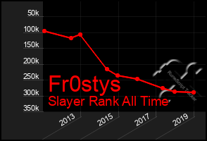 Total Graph of Fr0stys