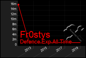 Total Graph of Fr0stys