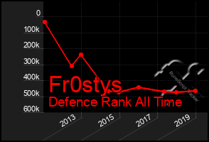 Total Graph of Fr0stys