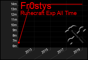 Total Graph of Fr0stys