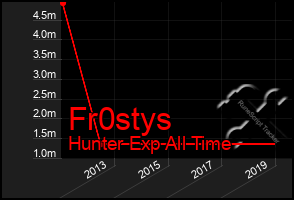 Total Graph of Fr0stys