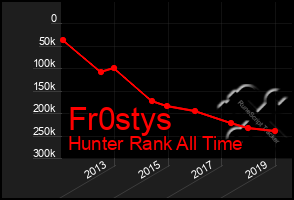 Total Graph of Fr0stys