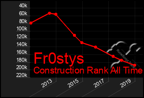 Total Graph of Fr0stys