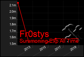 Total Graph of Fr0stys