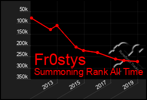 Total Graph of Fr0stys